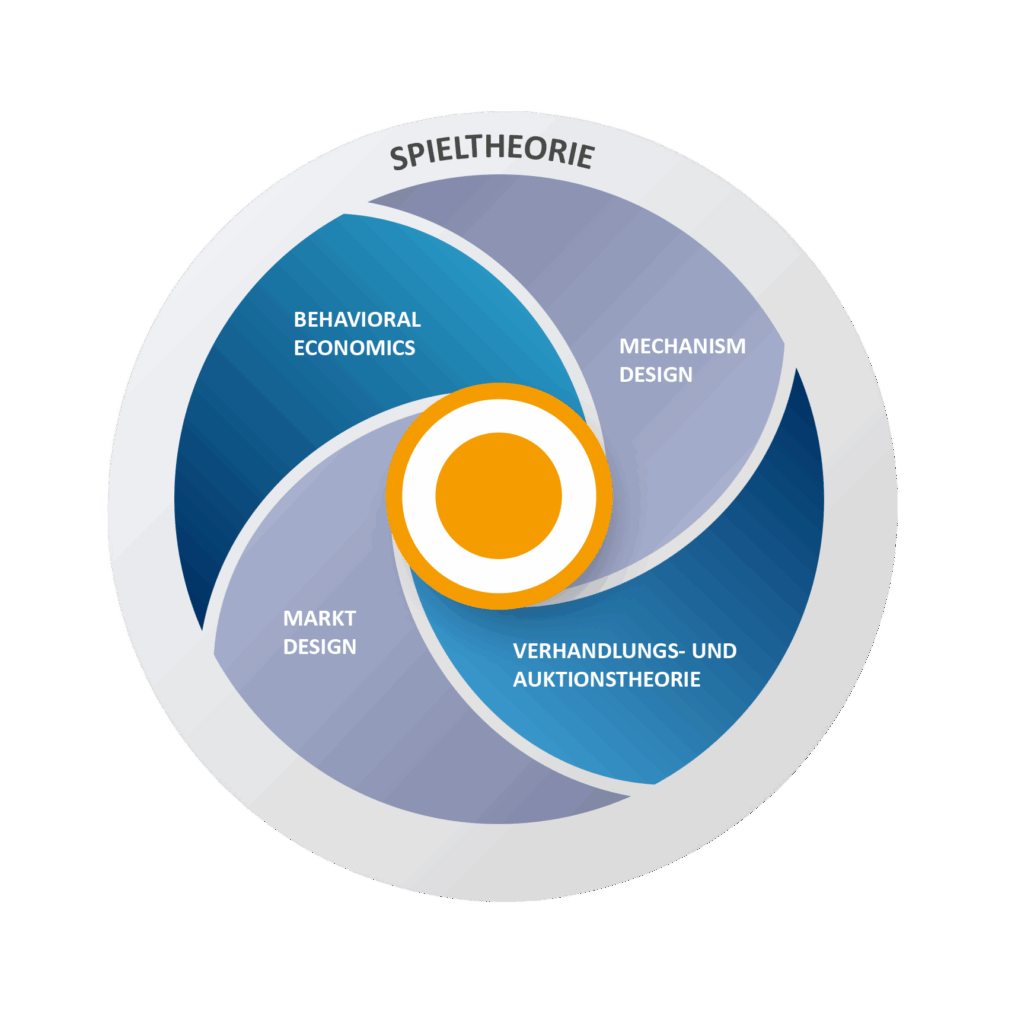 Diagramm, das verschiedene Aspekte der Spieltheorie wie Verhaltensökonomie und Mechanismusdesign zeigt.