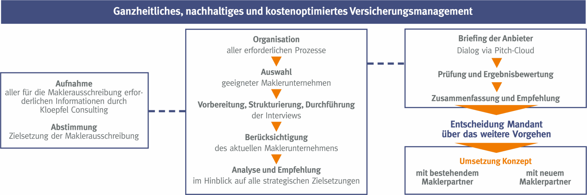 Prozessdiagramm für Versicherungsmanagement mit verschiedenen Phasen und Schritten.