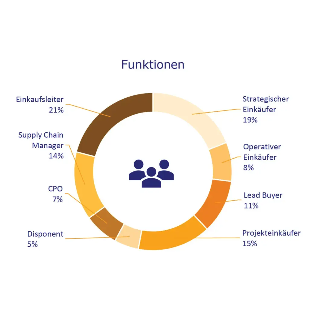 Grafik mit verschiedenen Funktionen im Einkauf und deren prozentualer Verteilung.