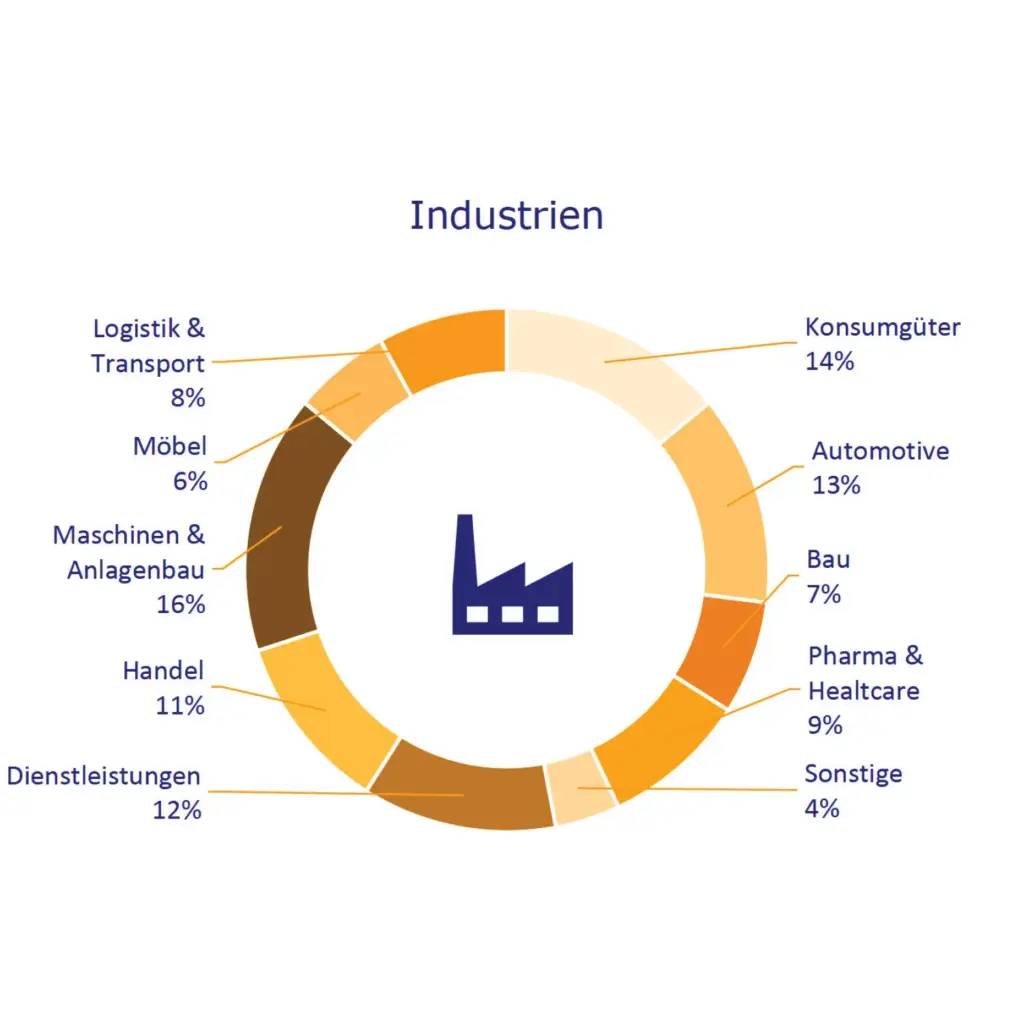 Grafik, die verschiedene Industrien und deren prozentuale Verteilung darstellt.