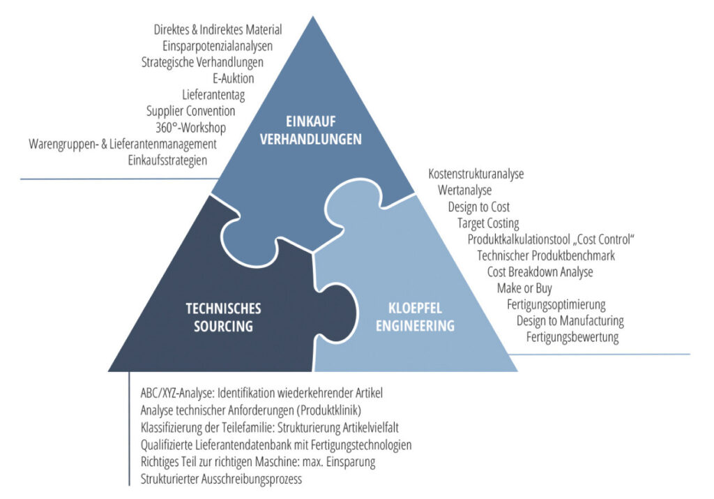 Diagramm, das die Beziehung zwischen Einkauf, Verhandlungen und technischem Sourcing darstellt.
