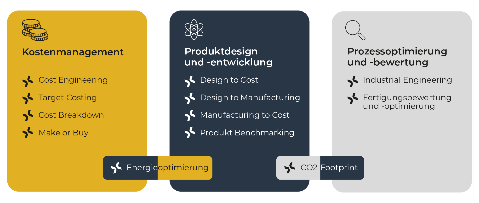 Grafik zur Produktionskostenoptimierung mit verschiedenen Aspekten des Kostenmanagements.