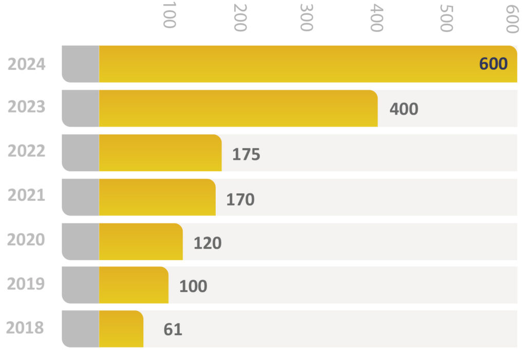 Balkendiagramm, das das Wachstum von 2018 bis 2024 zeigt, mit Werten von 61 bis 600.