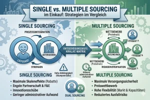 Single vs. Multiple Sourcing in Purchasing